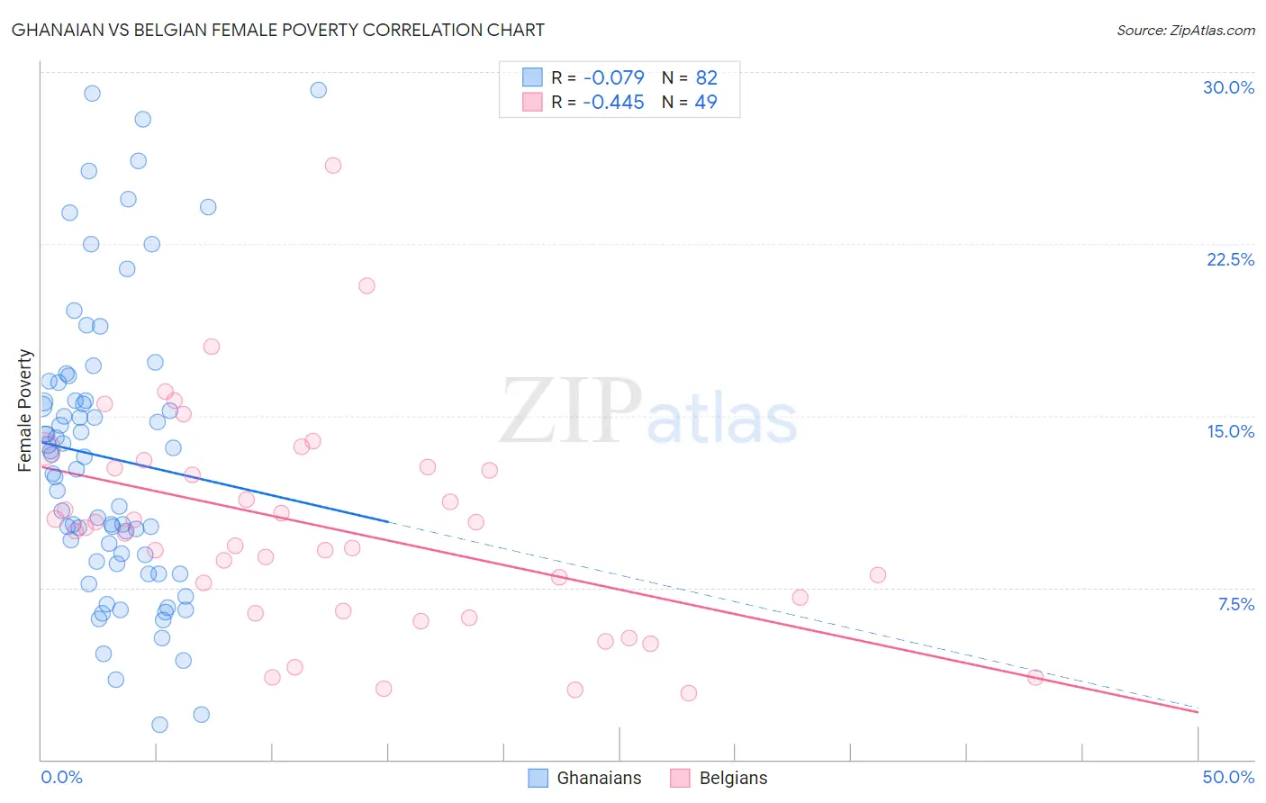 Ghanaian vs Belgian Female Poverty
