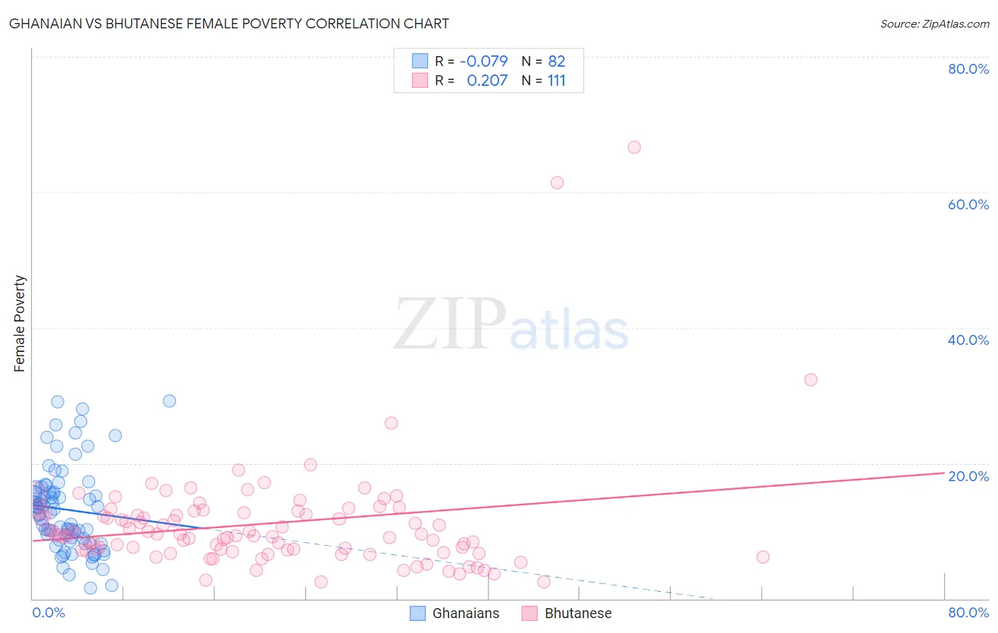 Ghanaian vs Bhutanese Female Poverty