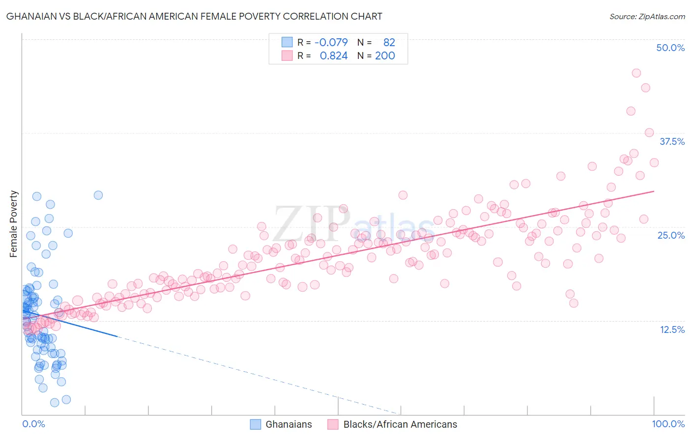 Ghanaian vs Black/African American Female Poverty