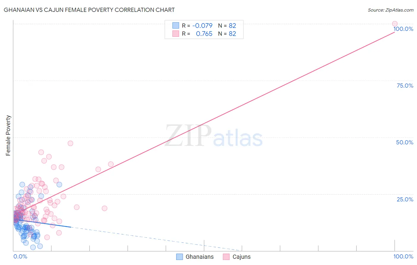 Ghanaian vs Cajun Female Poverty