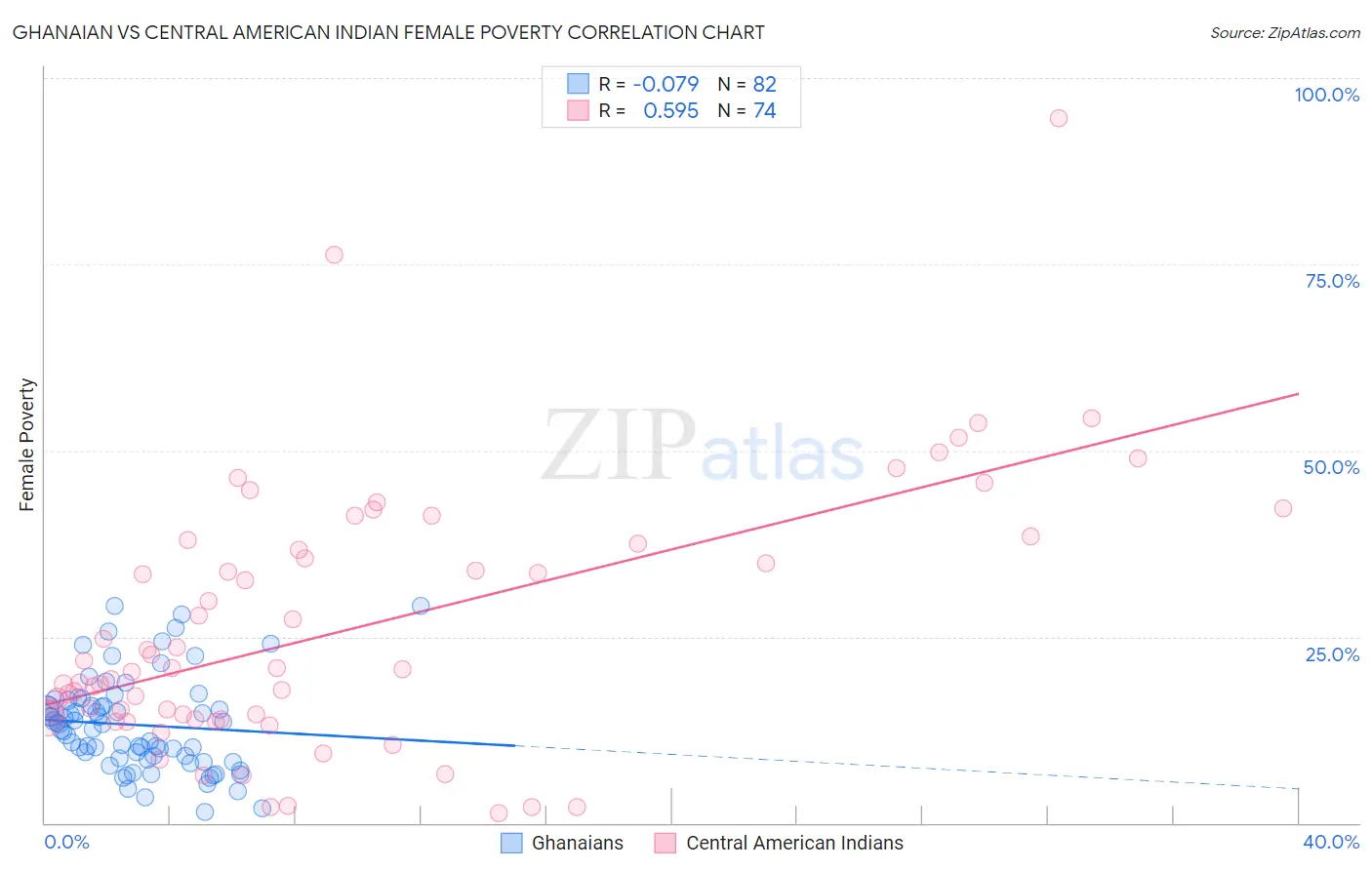 Ghanaian vs Central American Indian Female Poverty