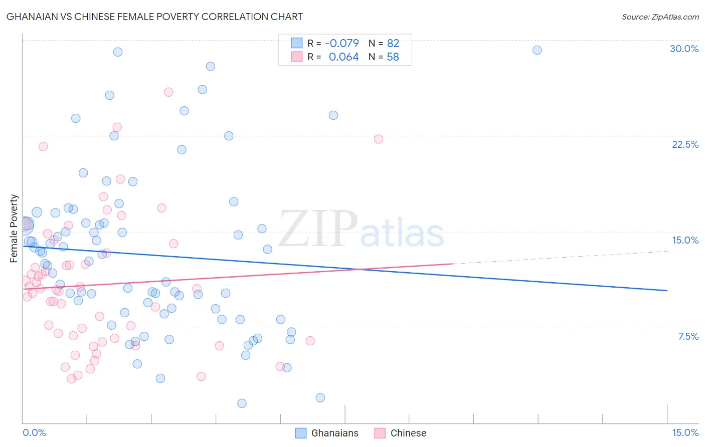 Ghanaian vs Chinese Female Poverty