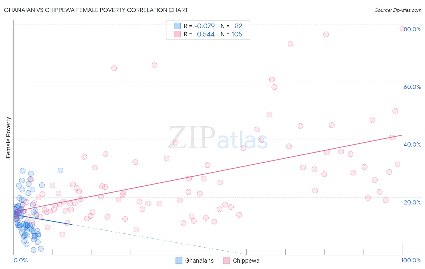 Ghanaian vs Chippewa Female Poverty