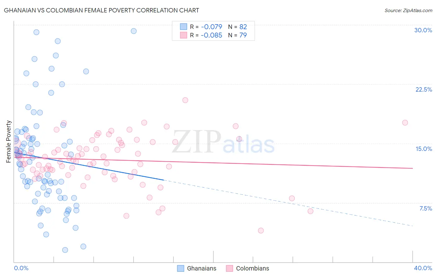 Ghanaian vs Colombian Female Poverty