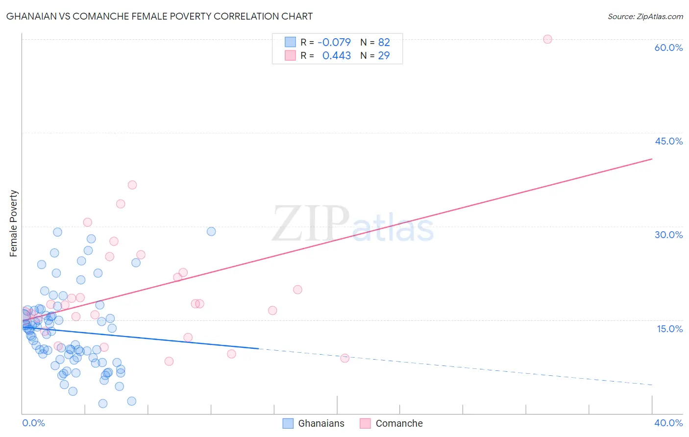 Ghanaian vs Comanche Female Poverty