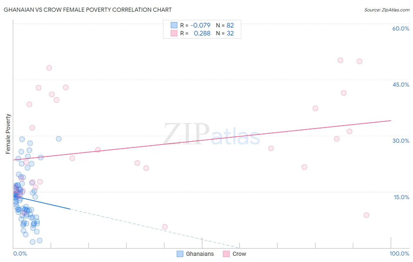 Ghanaian vs Crow Female Poverty