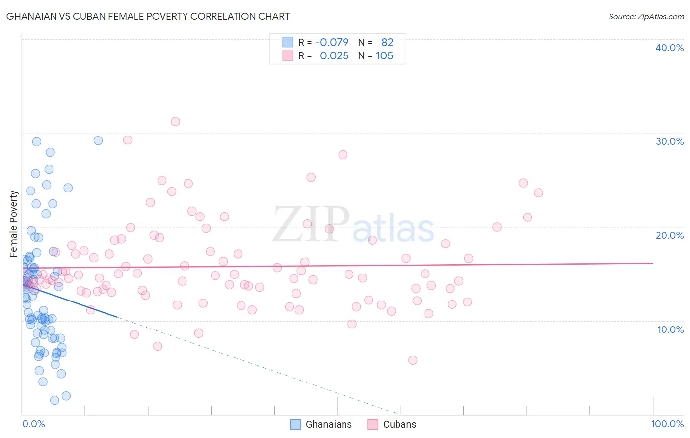 Ghanaian vs Cuban Female Poverty