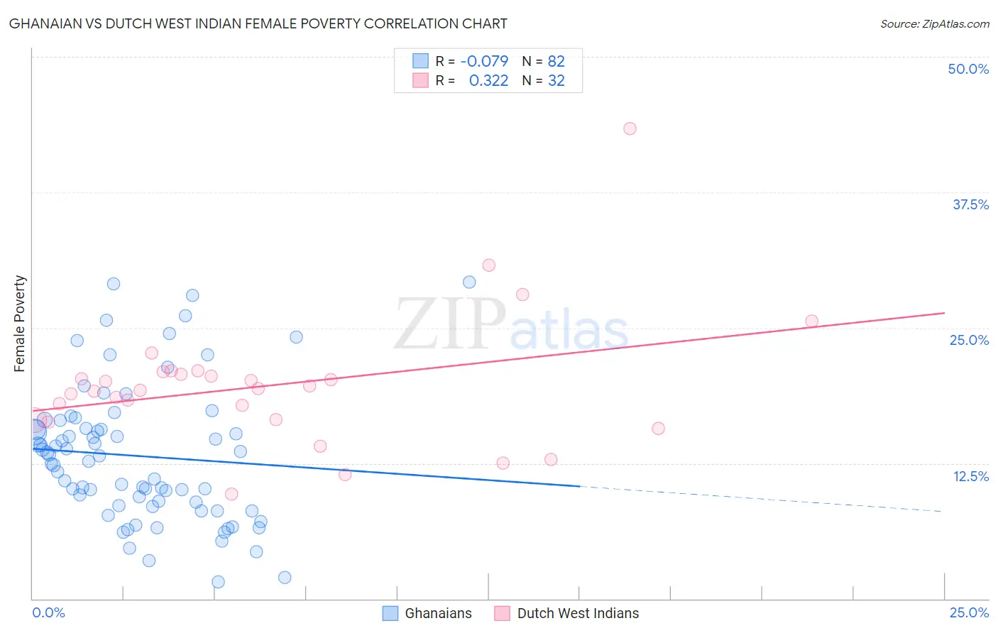 Ghanaian vs Dutch West Indian Female Poverty