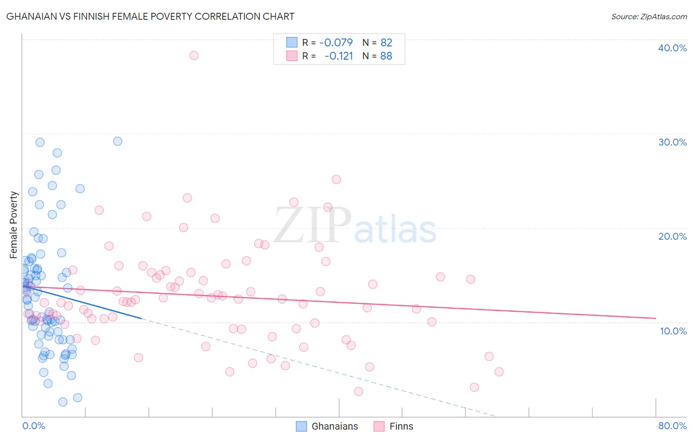 Ghanaian vs Finnish Female Poverty