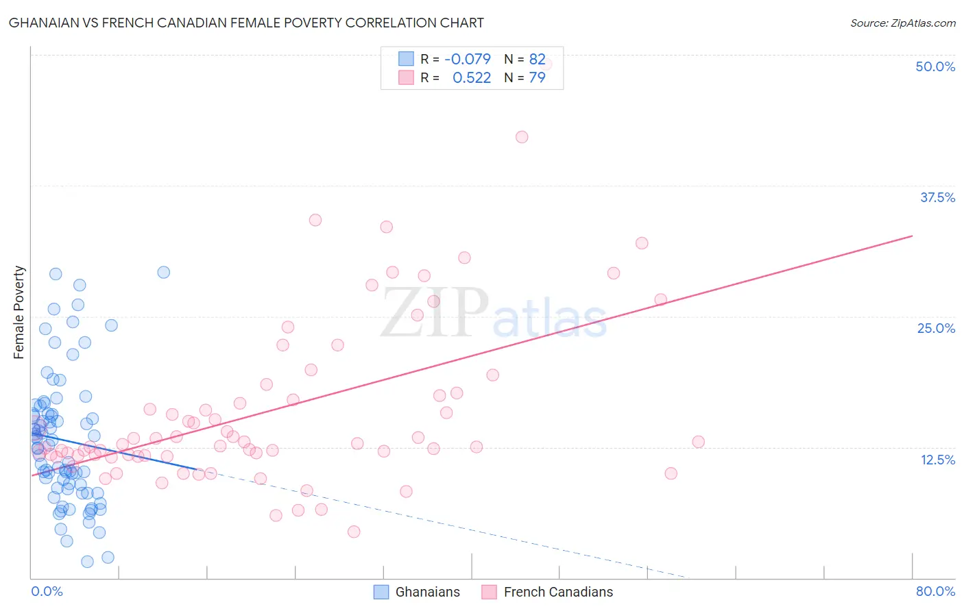 Ghanaian vs French Canadian Female Poverty