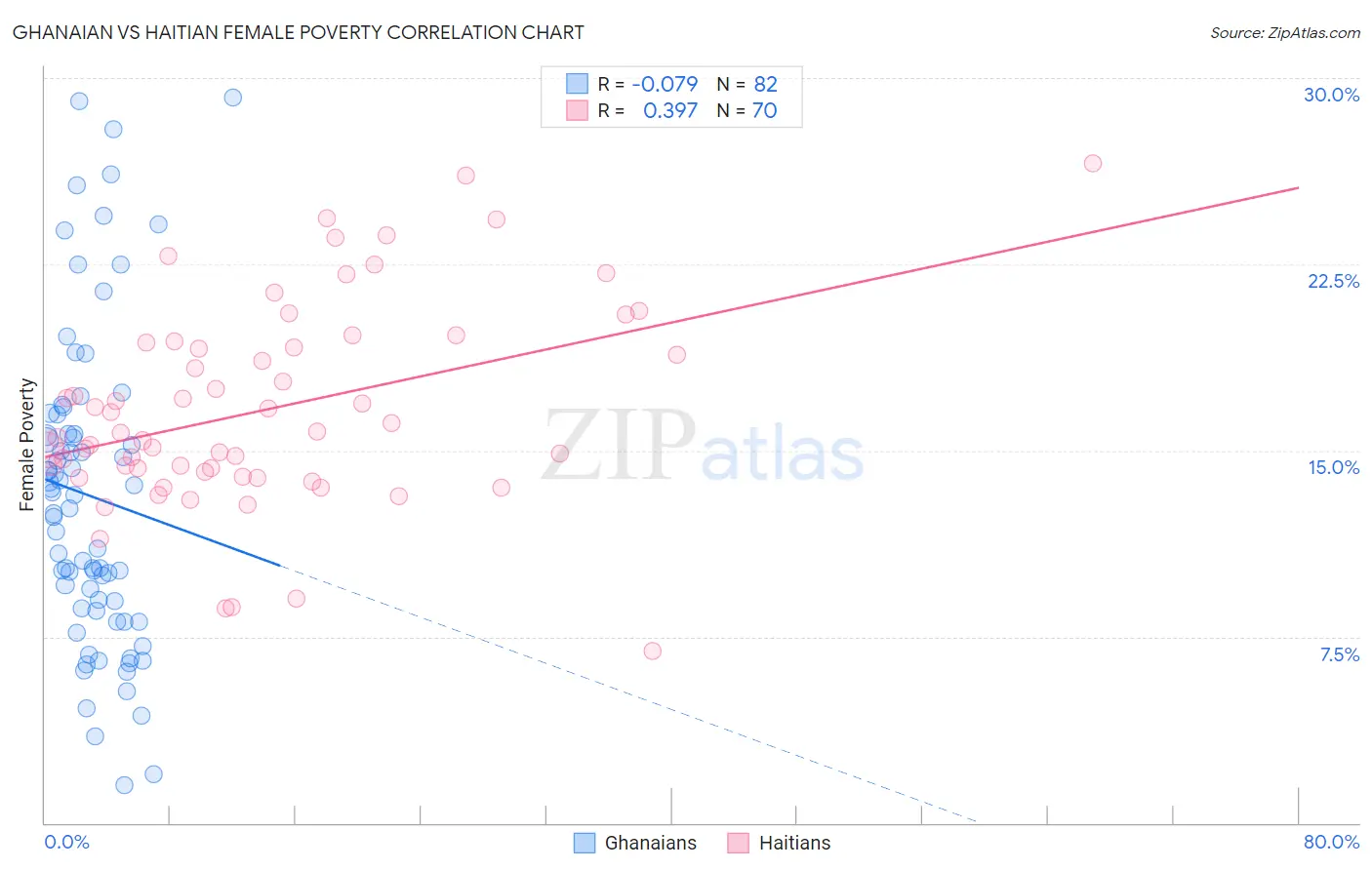 Ghanaian vs Haitian Female Poverty