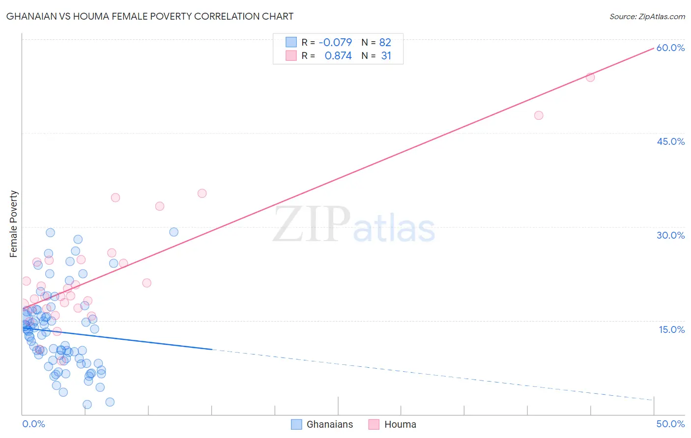Ghanaian vs Houma Female Poverty