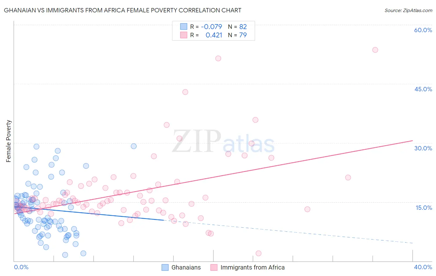Ghanaian vs Immigrants from Africa Female Poverty
