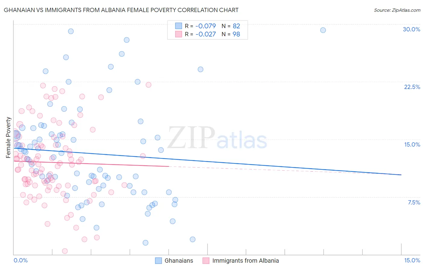 Ghanaian vs Immigrants from Albania Female Poverty