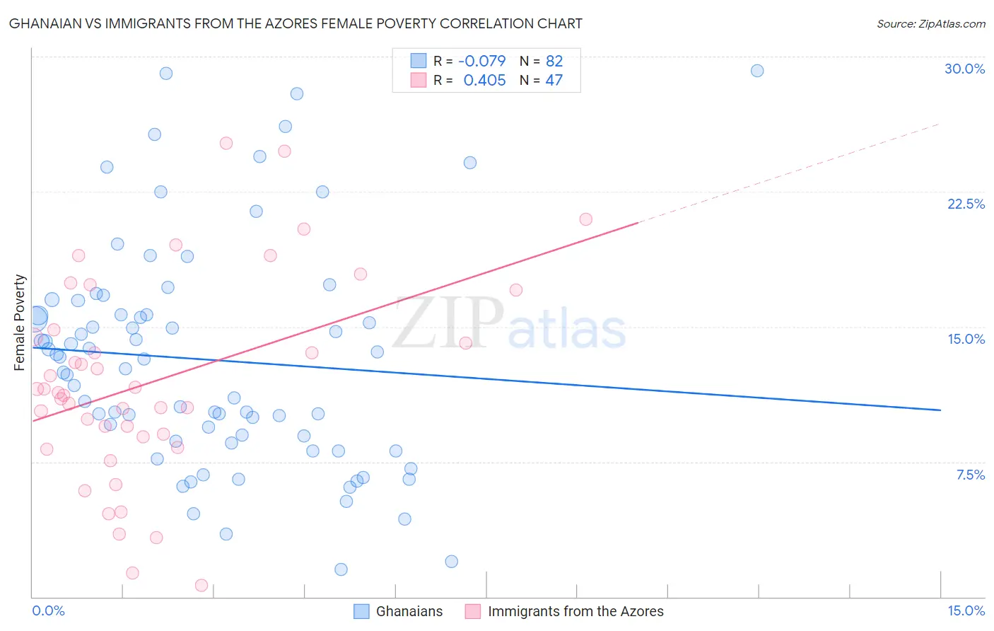 Ghanaian vs Immigrants from the Azores Female Poverty