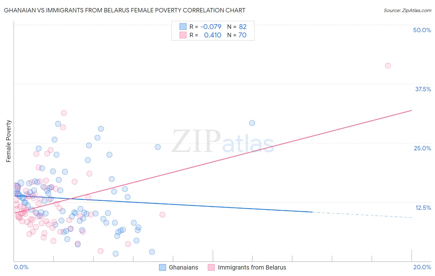 Ghanaian vs Immigrants from Belarus Female Poverty