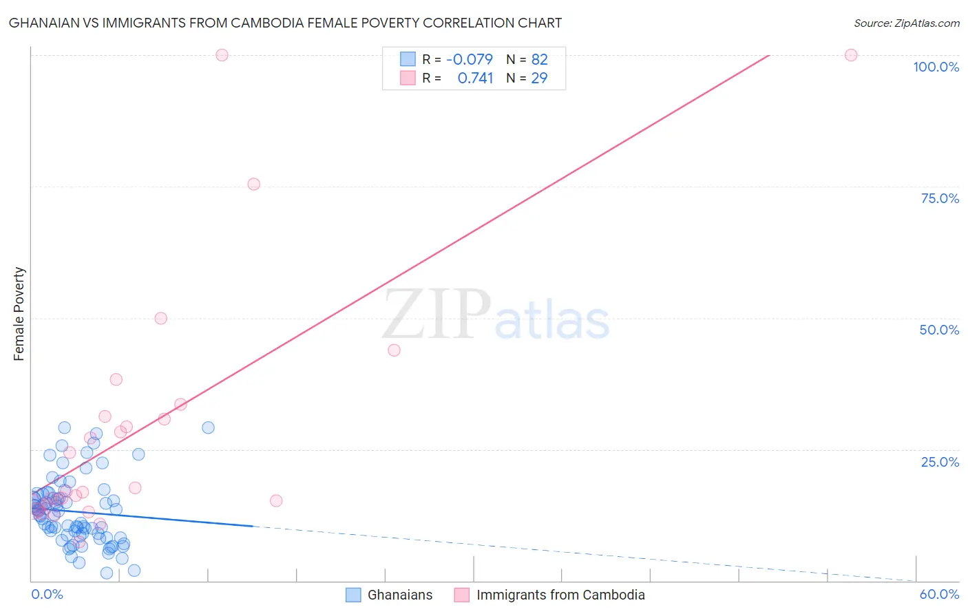 Ghanaian vs Immigrants from Cambodia Female Poverty