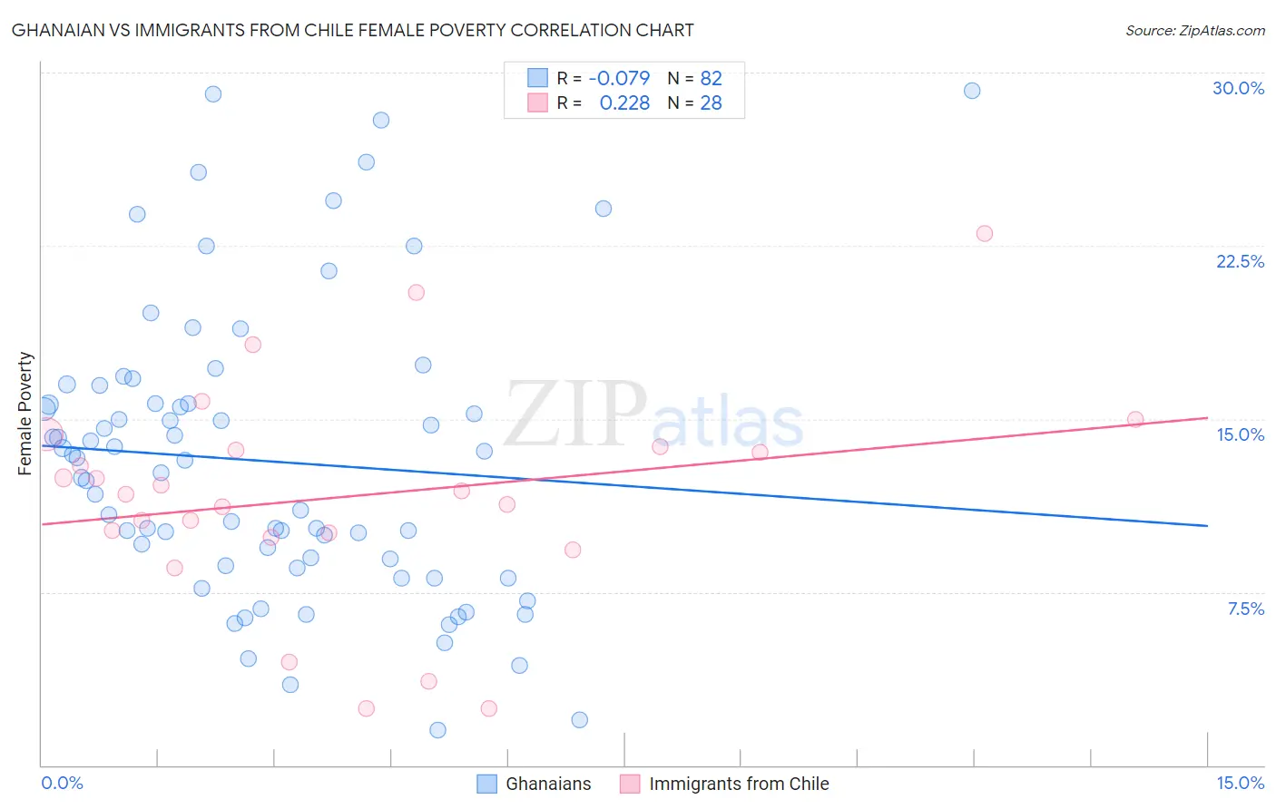Ghanaian vs Immigrants from Chile Female Poverty