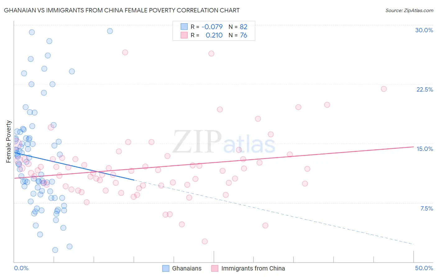 Ghanaian vs Immigrants from China Female Poverty