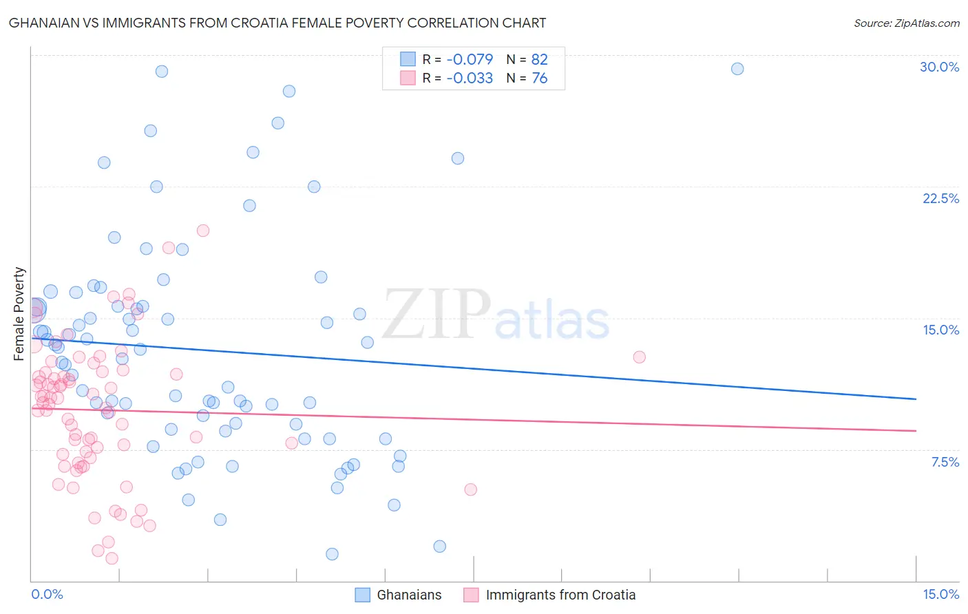 Ghanaian vs Immigrants from Croatia Female Poverty