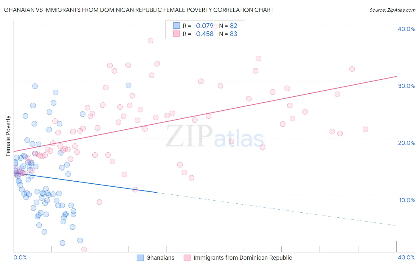 Ghanaian vs Immigrants from Dominican Republic Female Poverty
