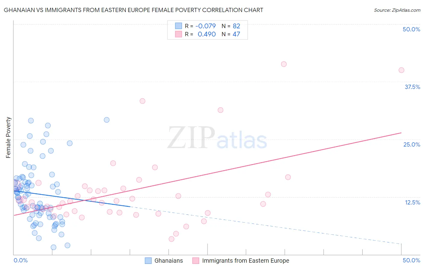 Ghanaian vs Immigrants from Eastern Europe Female Poverty