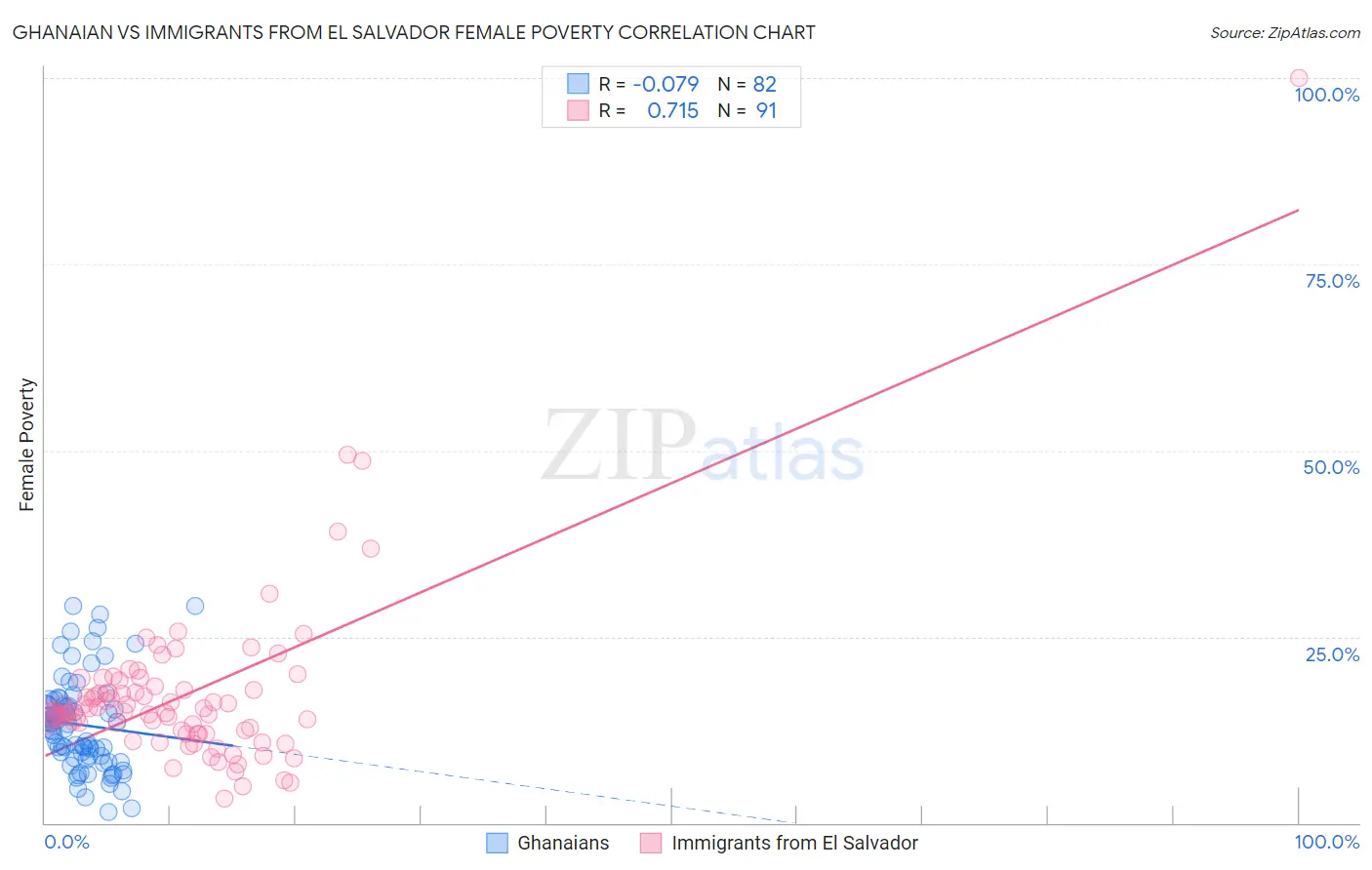 Ghanaian vs Immigrants from El Salvador Female Poverty