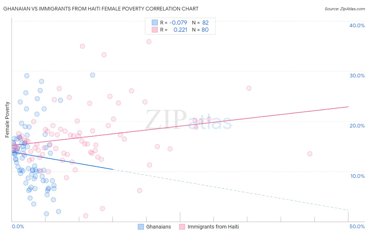 Ghanaian vs Immigrants from Haiti Female Poverty