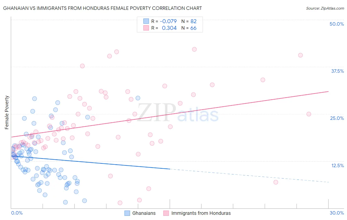 Ghanaian vs Immigrants from Honduras Female Poverty