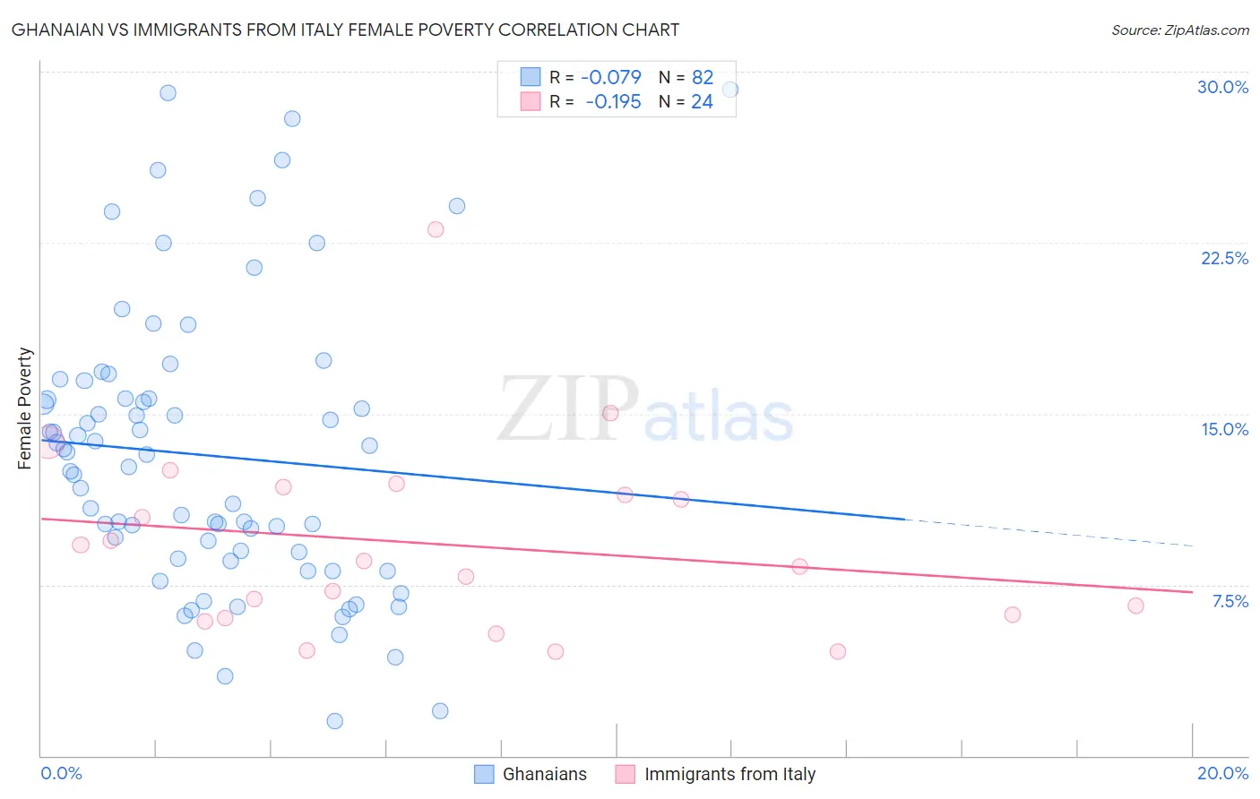 Ghanaian vs Immigrants from Italy Female Poverty