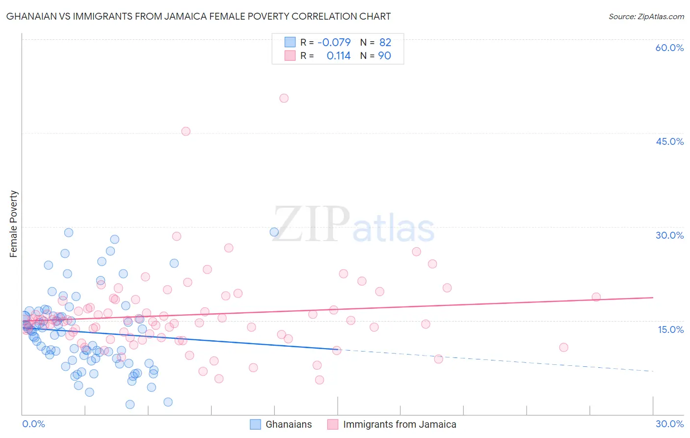 Ghanaian vs Immigrants from Jamaica Female Poverty