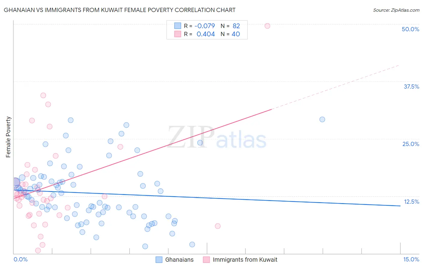 Ghanaian vs Immigrants from Kuwait Female Poverty