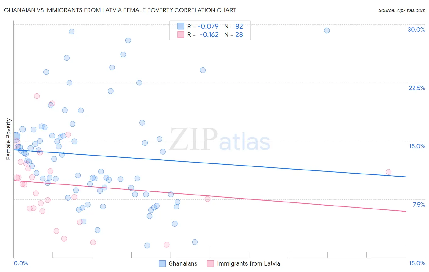 Ghanaian vs Immigrants from Latvia Female Poverty