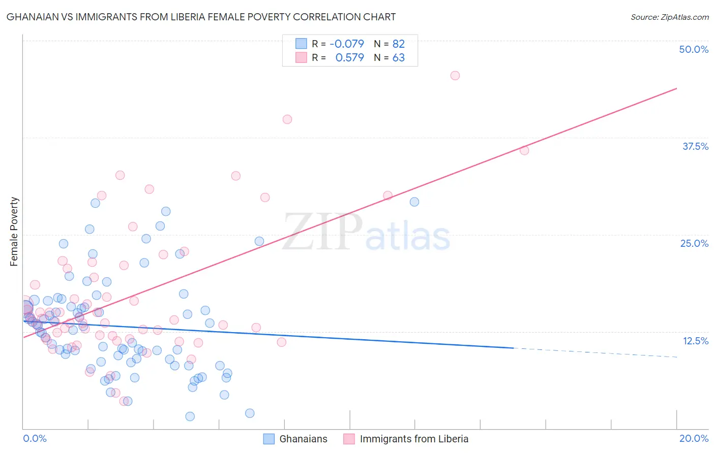 Ghanaian vs Immigrants from Liberia Female Poverty