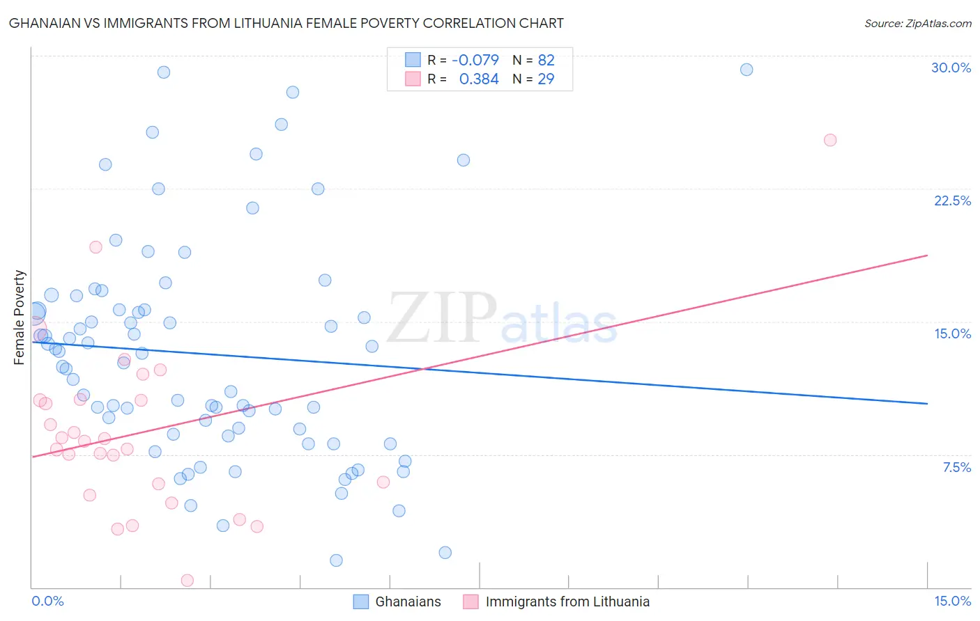 Ghanaian vs Immigrants from Lithuania Female Poverty