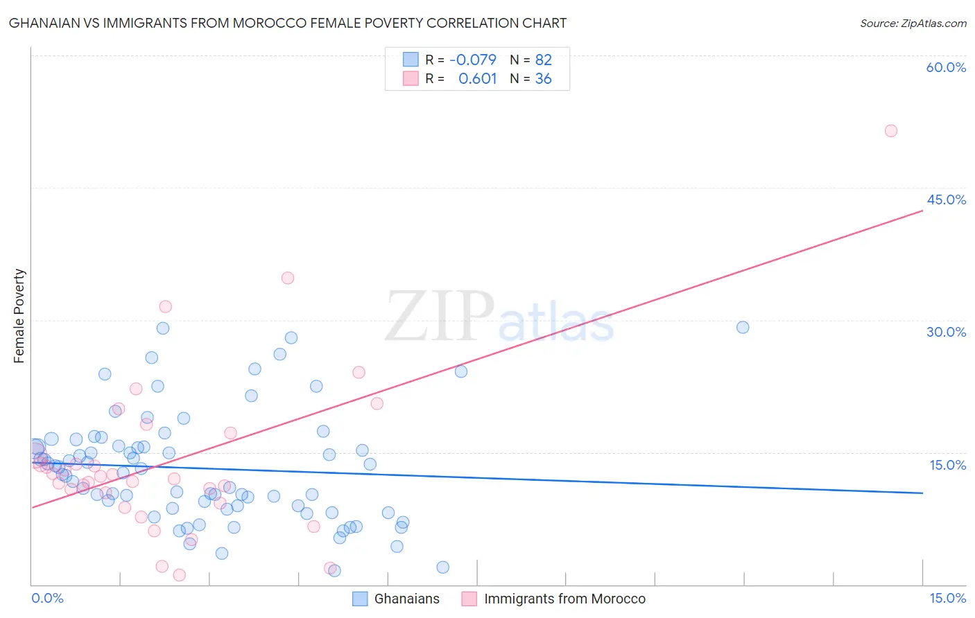 Ghanaian vs Immigrants from Morocco Female Poverty