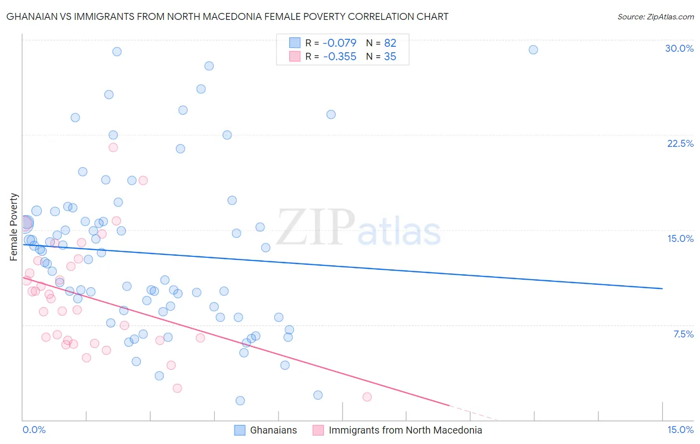 Ghanaian vs Immigrants from North Macedonia Female Poverty