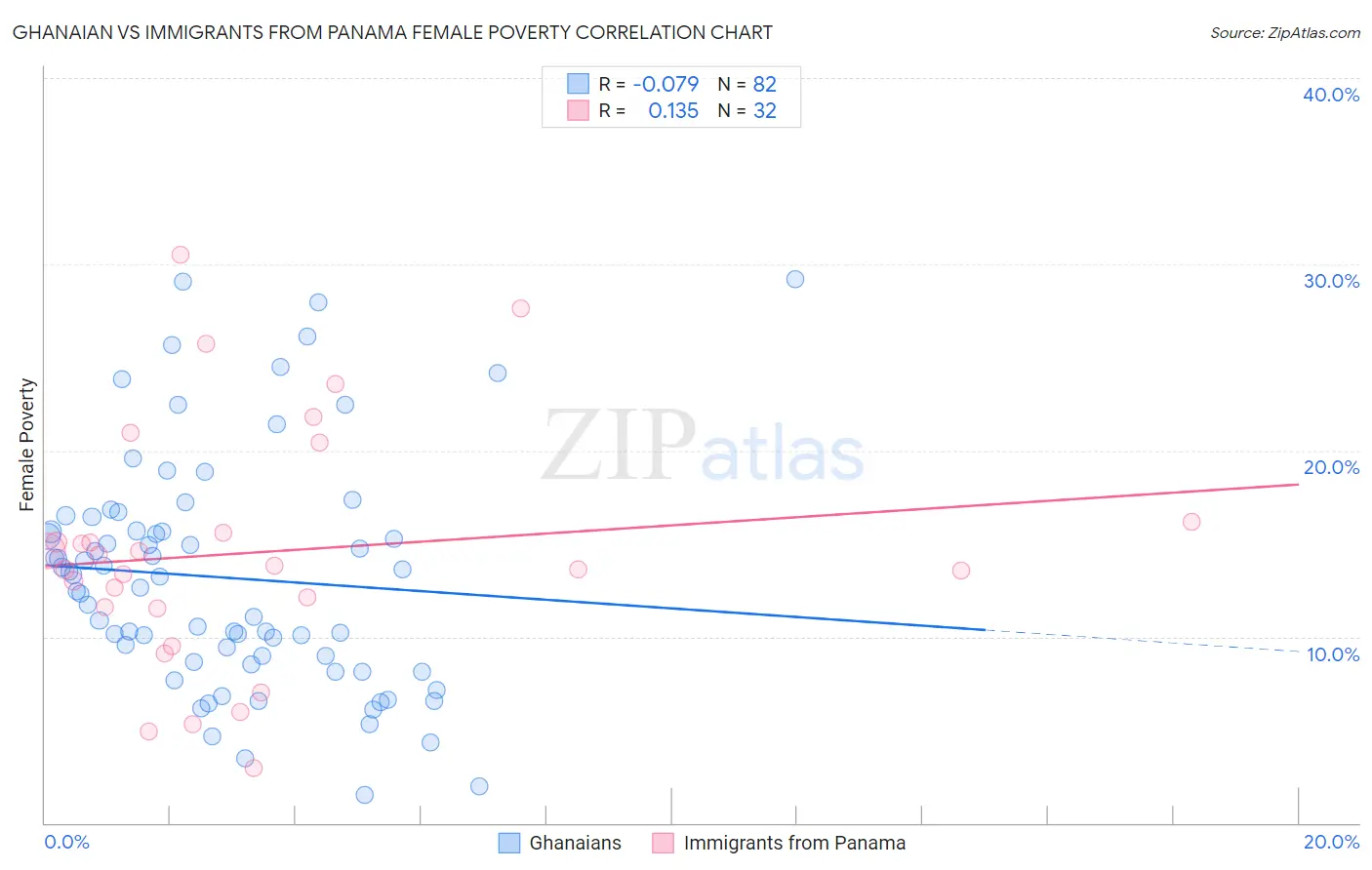 Ghanaian vs Immigrants from Panama Female Poverty