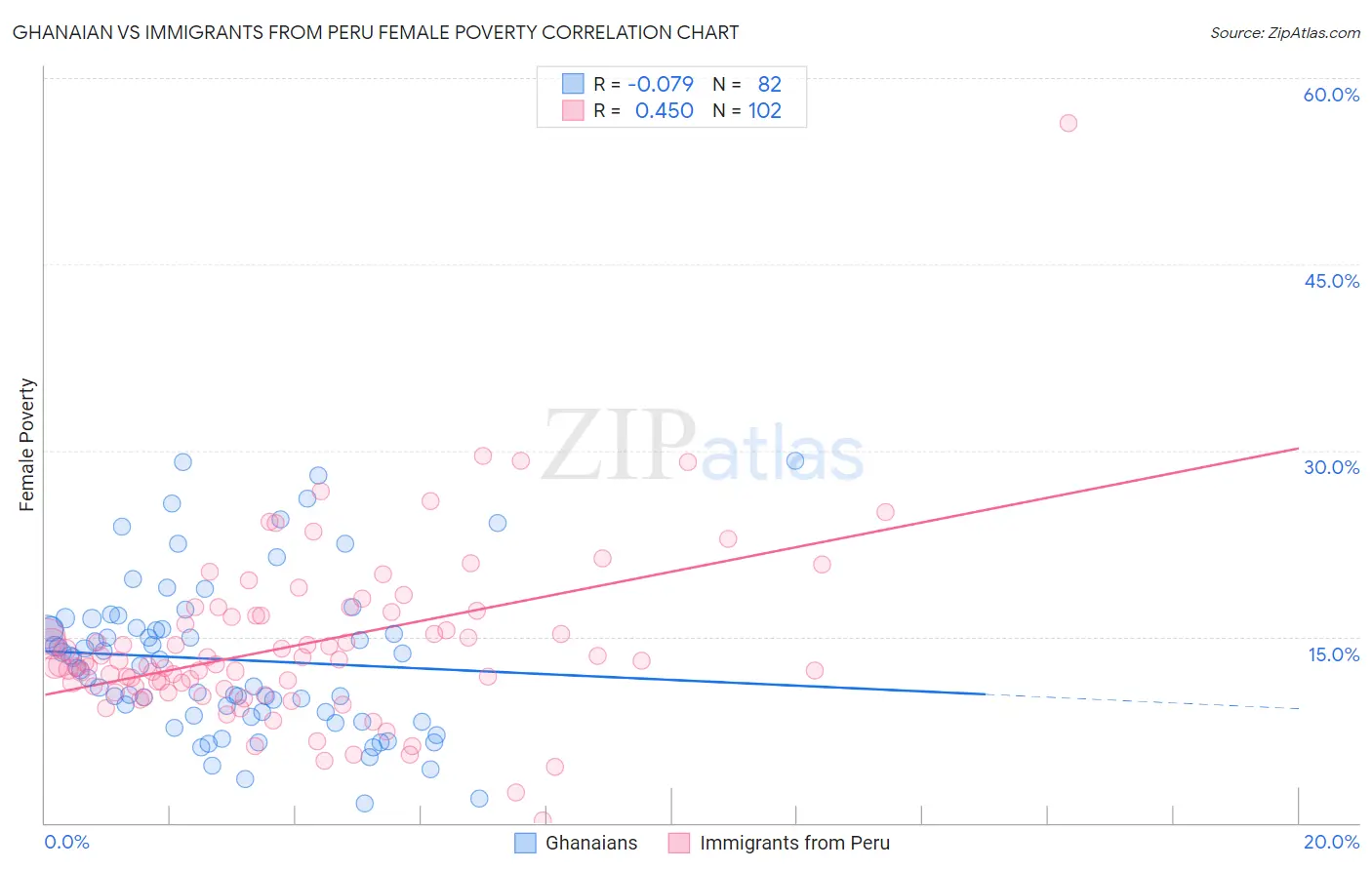 Ghanaian vs Immigrants from Peru Female Poverty