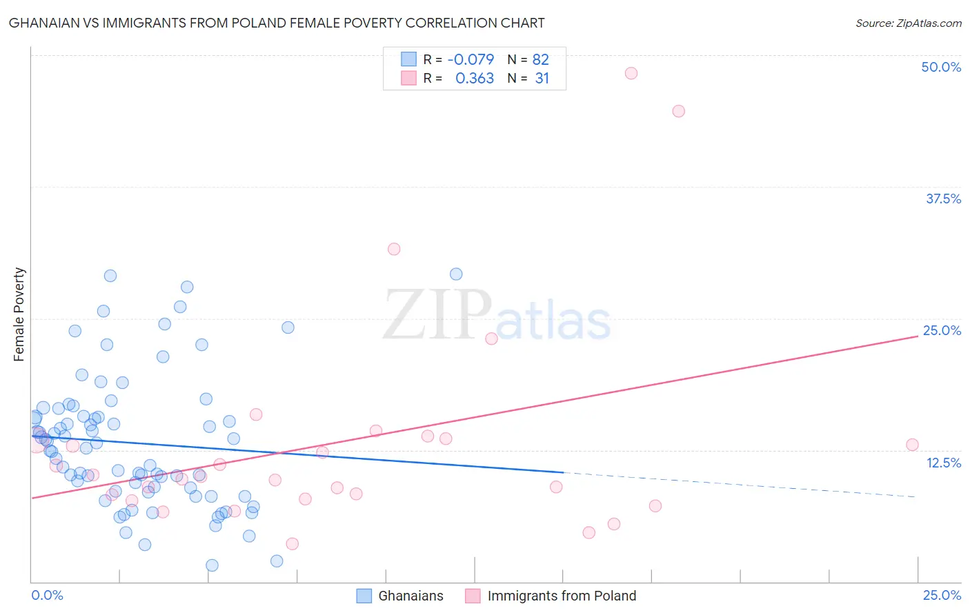 Ghanaian vs Immigrants from Poland Female Poverty