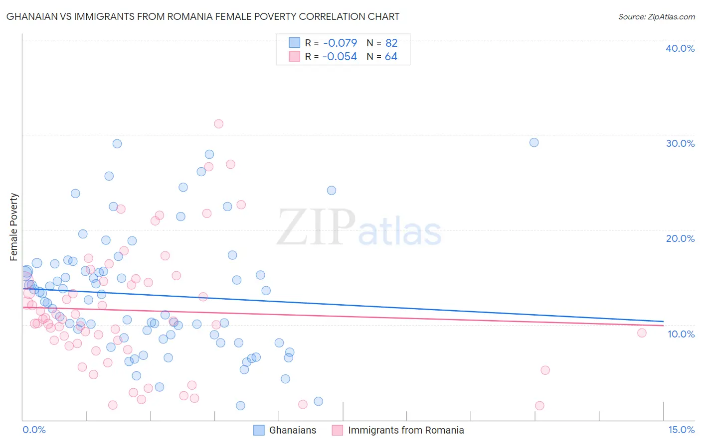 Ghanaian vs Immigrants from Romania Female Poverty