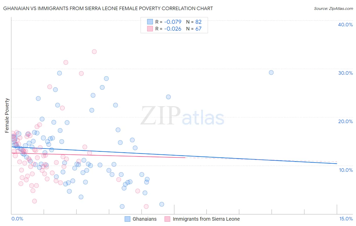Ghanaian vs Immigrants from Sierra Leone Female Poverty