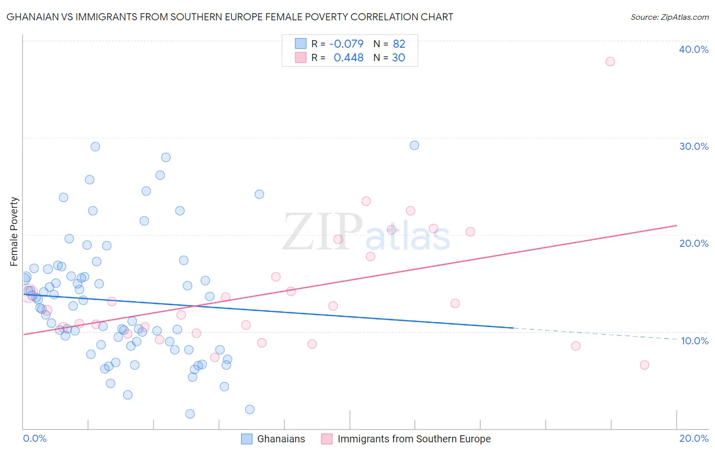 Ghanaian vs Immigrants from Southern Europe Female Poverty