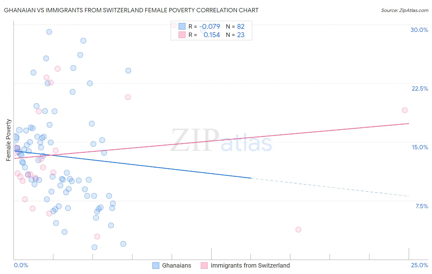 Ghanaian vs Immigrants from Switzerland Female Poverty