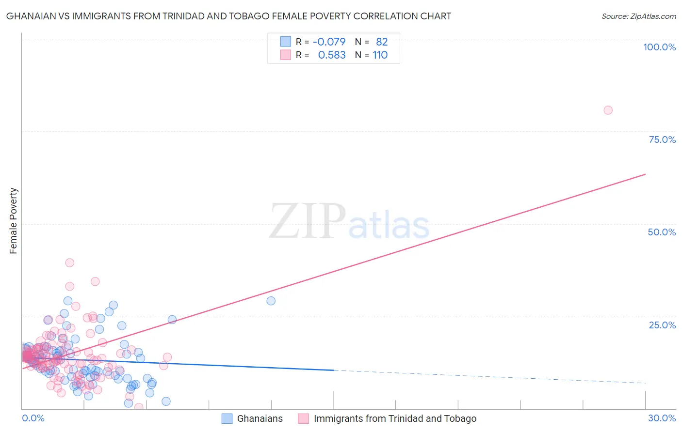 Ghanaian vs Immigrants from Trinidad and Tobago Female Poverty