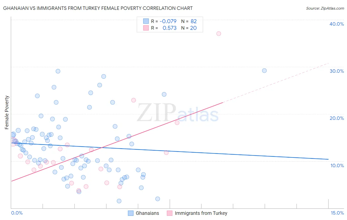 Ghanaian vs Immigrants from Turkey Female Poverty