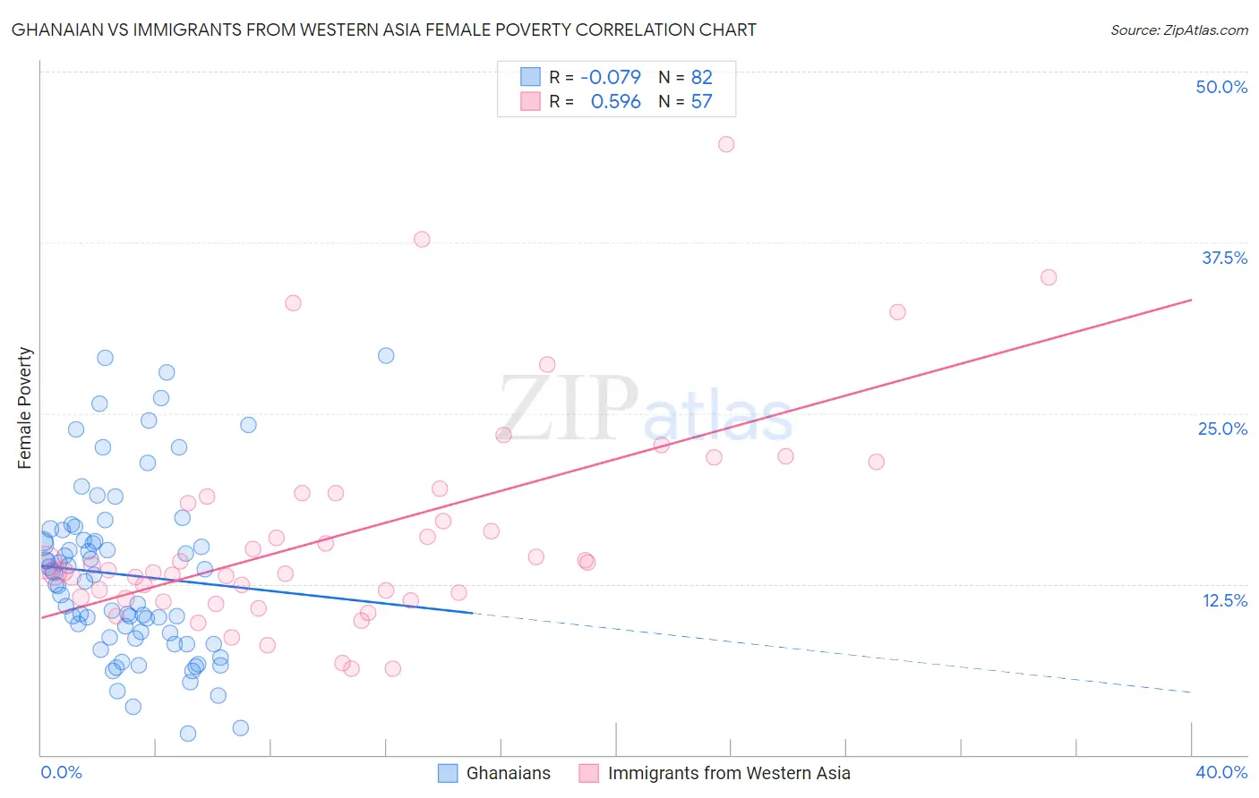 Ghanaian vs Immigrants from Western Asia Female Poverty
