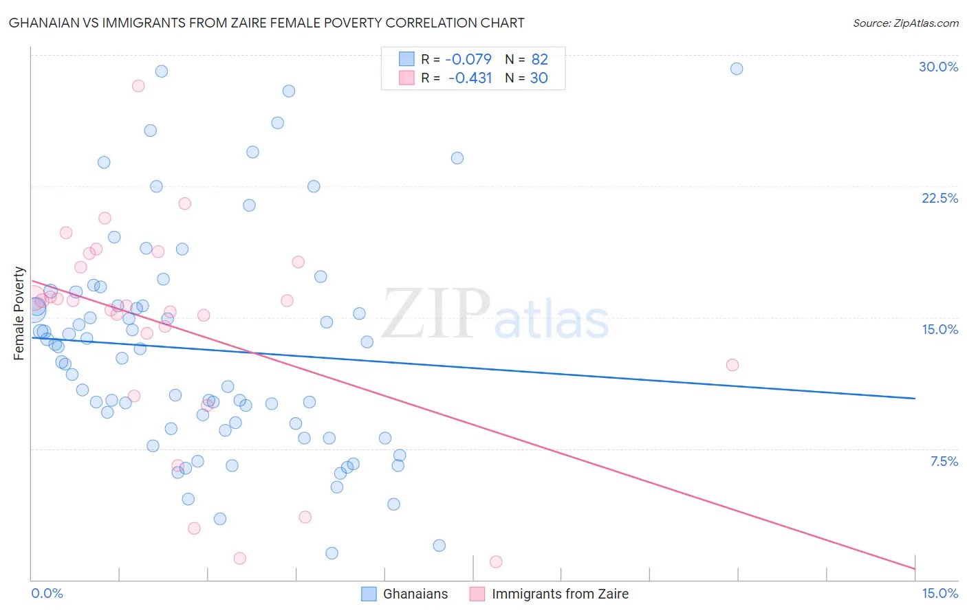 Ghanaian vs Immigrants from Zaire Female Poverty