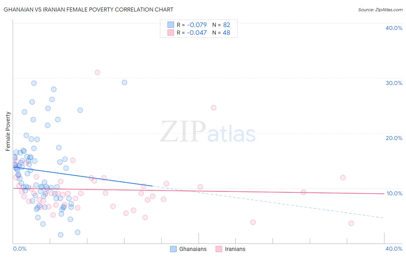 Ghanaian vs Iranian Female Poverty