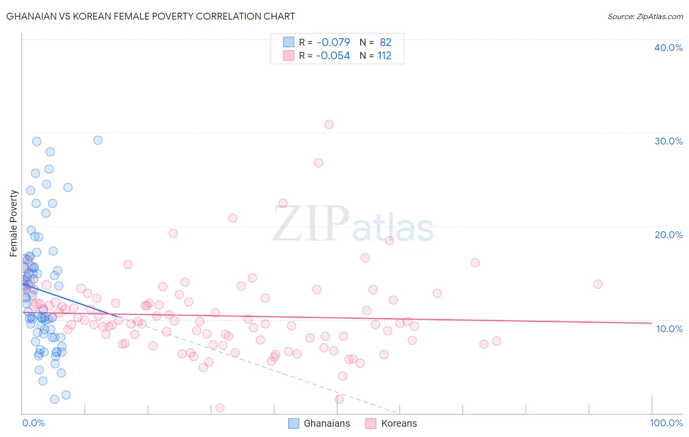 Ghanaian vs Korean Female Poverty
